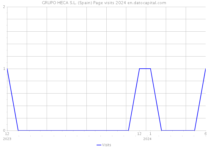 GRUPO HECA S.L. (Spain) Page visits 2024 