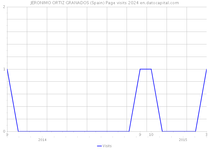 JERONIMO ORTIZ GRANADOS (Spain) Page visits 2024 