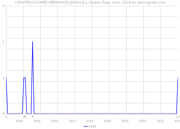CONSTRUCCIONES HERMANOS JADAN S.L. (Spain) Page visits 2024 