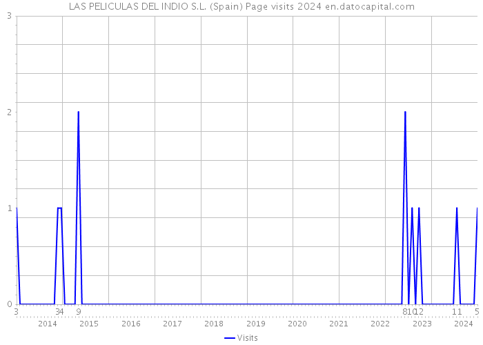 LAS PELICULAS DEL INDIO S.L. (Spain) Page visits 2024 