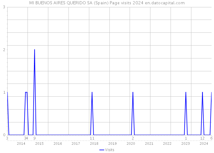 MI BUENOS AIRES QUERIDO SA (Spain) Page visits 2024 