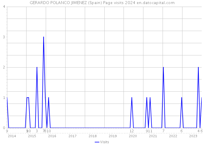 GERARDO POLANCO JIMENEZ (Spain) Page visits 2024 