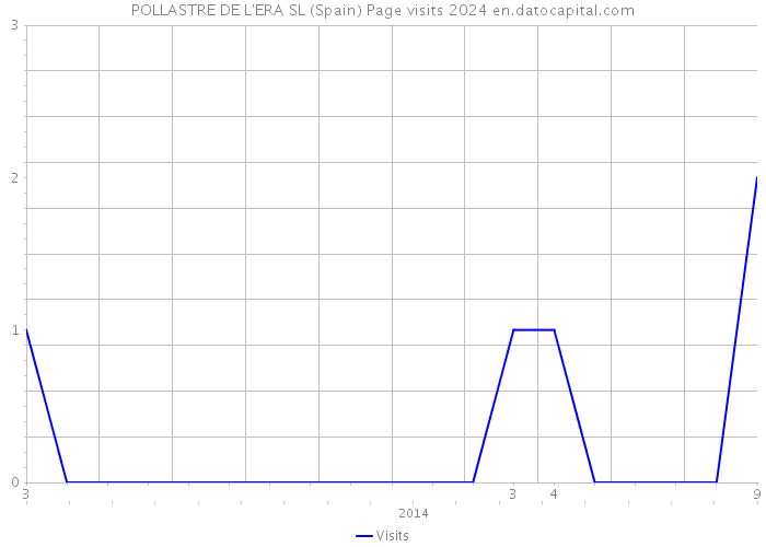 POLLASTRE DE L'ERA SL (Spain) Page visits 2024 