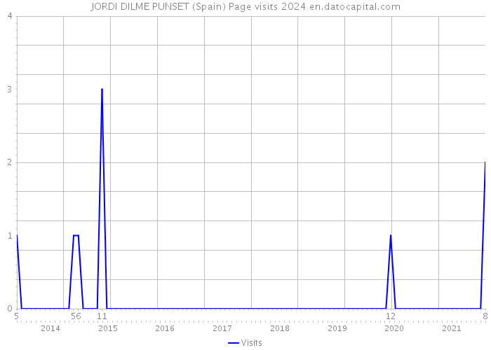 JORDI DILME PUNSET (Spain) Page visits 2024 