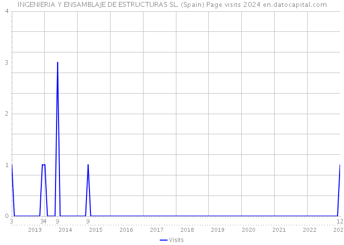 INGENIERIA Y ENSAMBLAJE DE ESTRUCTURAS SL. (Spain) Page visits 2024 
