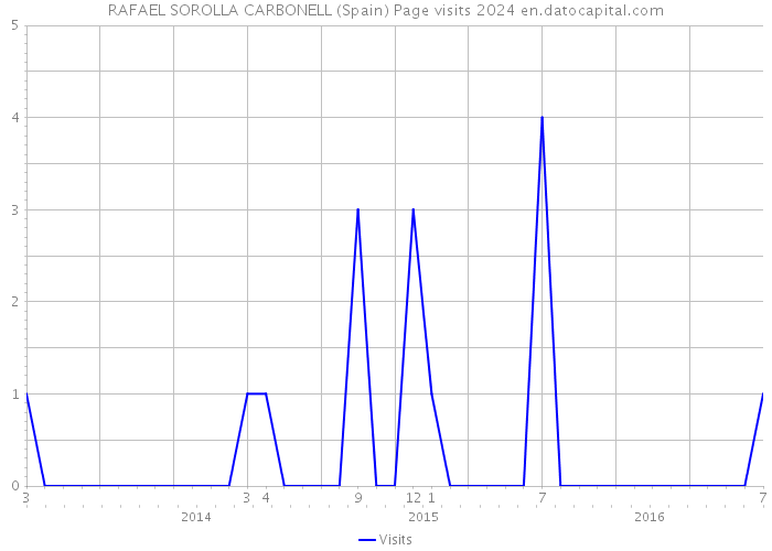 RAFAEL SOROLLA CARBONELL (Spain) Page visits 2024 