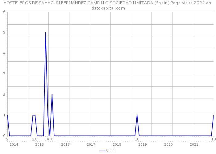 HOSTELEROS DE SAHAGUN FERNANDEZ CAMPILLO SOCIEDAD LIMITADA (Spain) Page visits 2024 