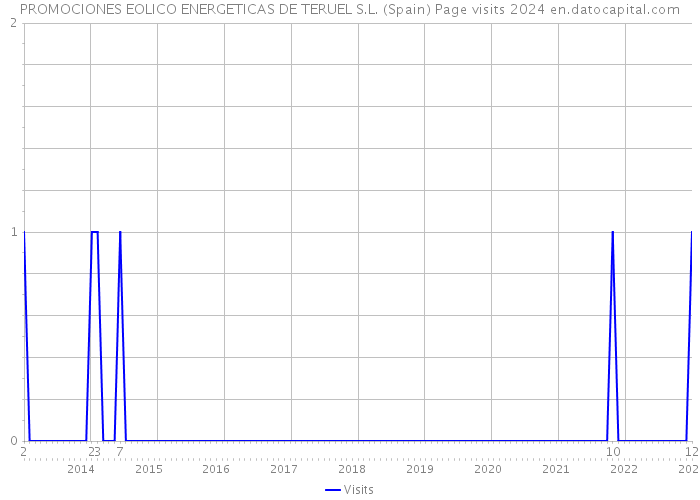 PROMOCIONES EOLICO ENERGETICAS DE TERUEL S.L. (Spain) Page visits 2024 