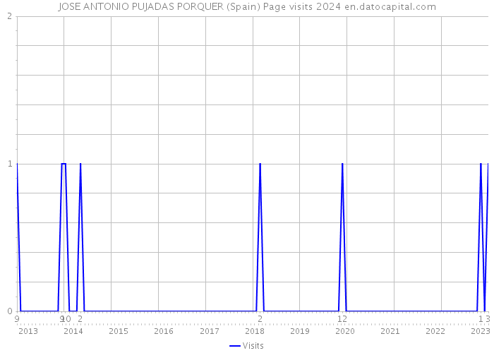 JOSE ANTONIO PUJADAS PORQUER (Spain) Page visits 2024 