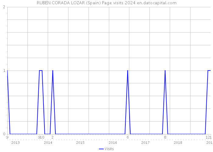 RUBEN CORADA LOZAR (Spain) Page visits 2024 