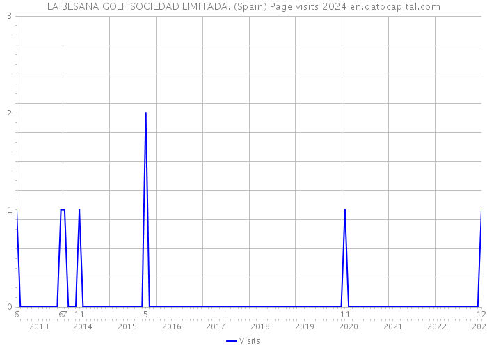 LA BESANA GOLF SOCIEDAD LIMITADA. (Spain) Page visits 2024 