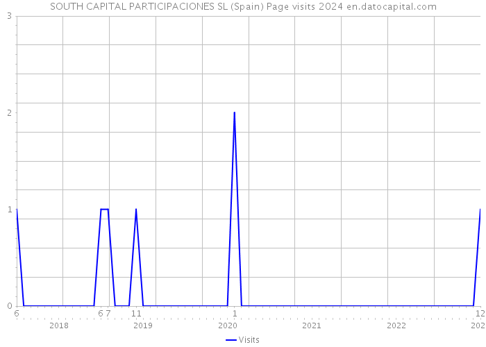 SOUTH CAPITAL PARTICIPACIONES SL (Spain) Page visits 2024 