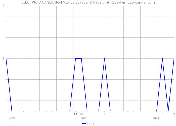 ELECTRICIDAD SERGIO JIMENEZ SL (Spain) Page visits 2024 