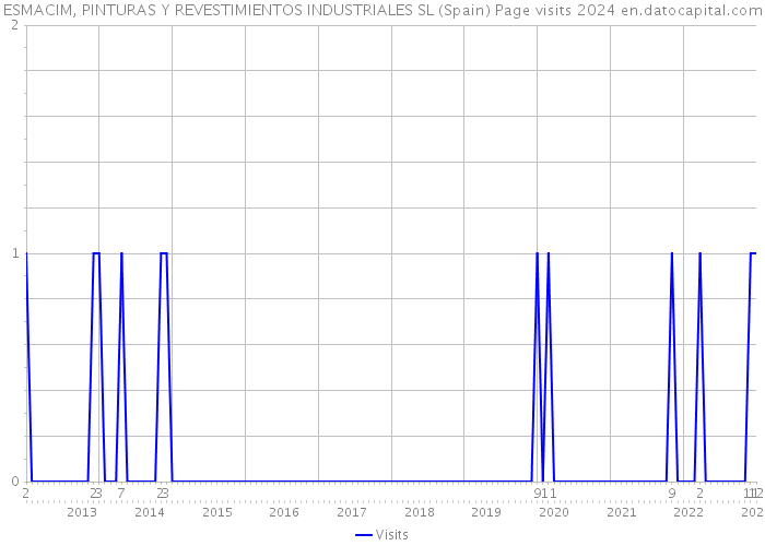 ESMACIM, PINTURAS Y REVESTIMIENTOS INDUSTRIALES SL (Spain) Page visits 2024 