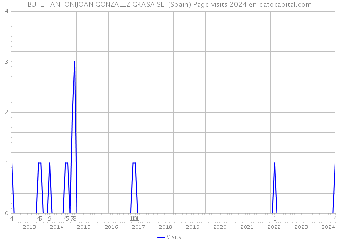 BUFET ANTONIJOAN GONZALEZ GRASA SL. (Spain) Page visits 2024 