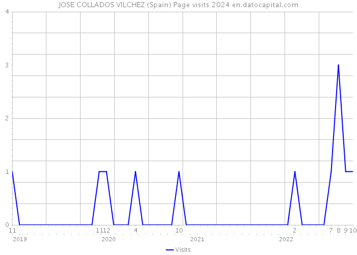 JOSE COLLADOS VILCHEZ (Spain) Page visits 2024 