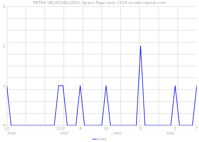 PETRA VEGAS DELGADO (Spain) Page visits 2024 