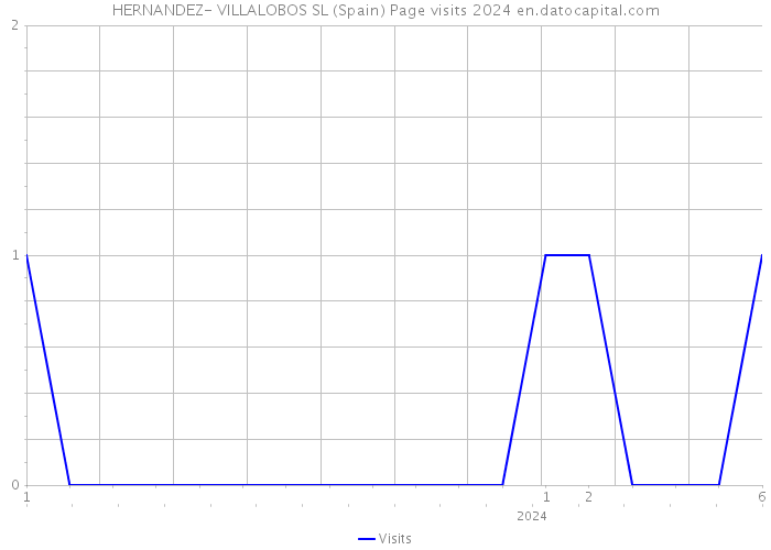 HERNANDEZ- VILLALOBOS SL (Spain) Page visits 2024 