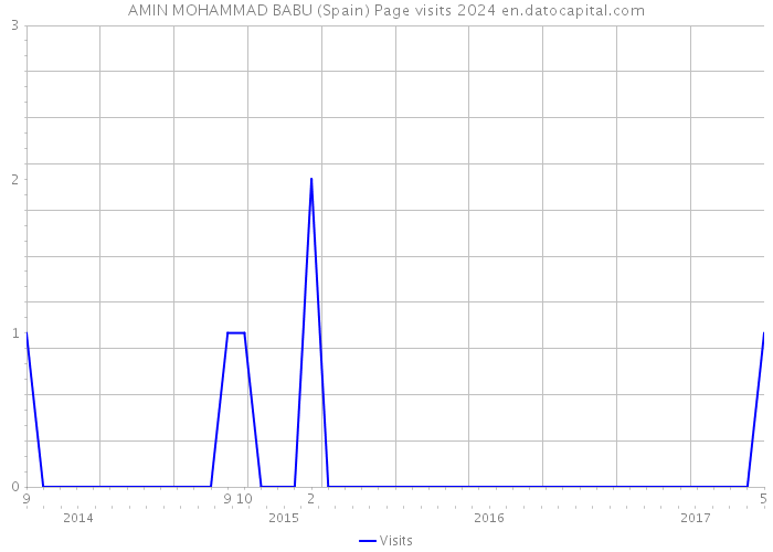 AMIN MOHAMMAD BABU (Spain) Page visits 2024 