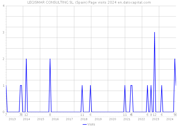 LEGISMAR CONSULTING SL. (Spain) Page visits 2024 