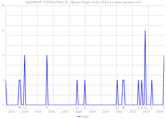 LEGISMAR CONSULTING SL. (Spain) Page visits 2024 