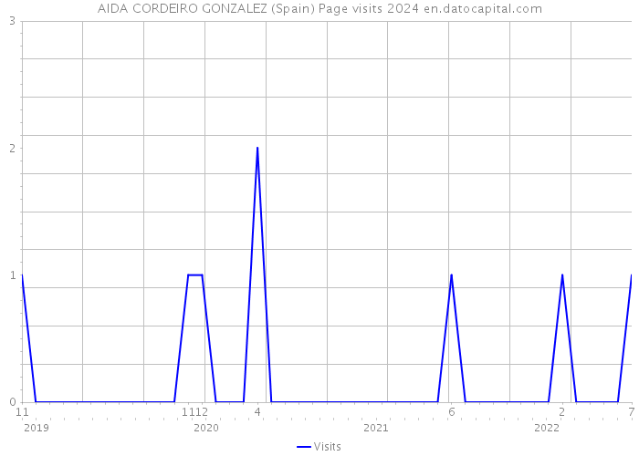 AIDA CORDEIRO GONZALEZ (Spain) Page visits 2024 