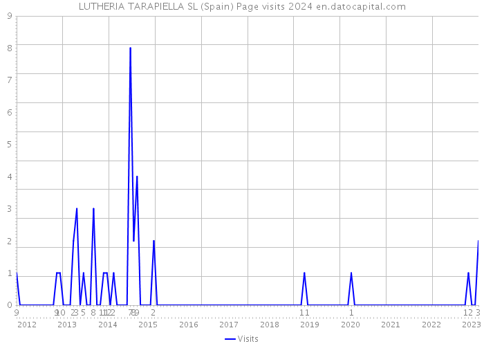 LUTHERIA TARAPIELLA SL (Spain) Page visits 2024 