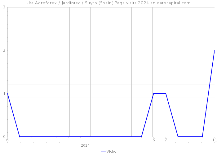 Ute Agroforex / Jardintec / Suyco (Spain) Page visits 2024 