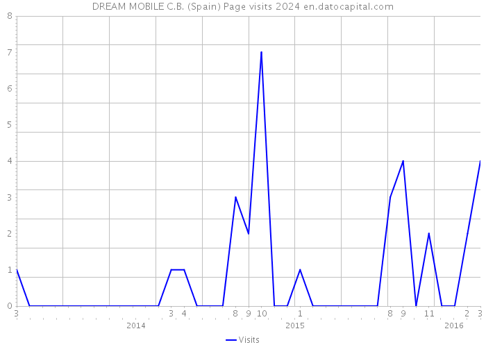 DREAM MOBILE C.B. (Spain) Page visits 2024 
