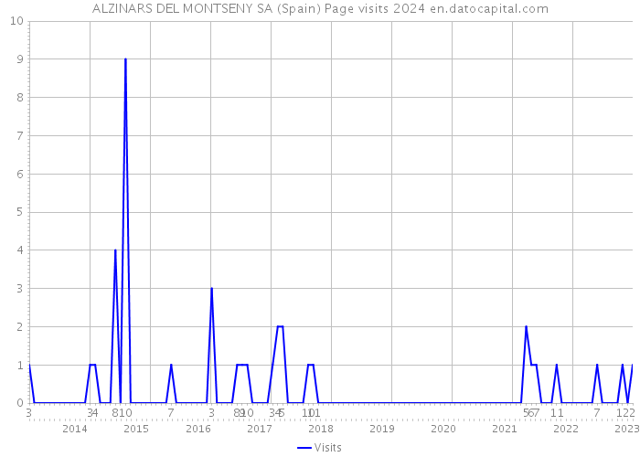 ALZINARS DEL MONTSENY SA (Spain) Page visits 2024 