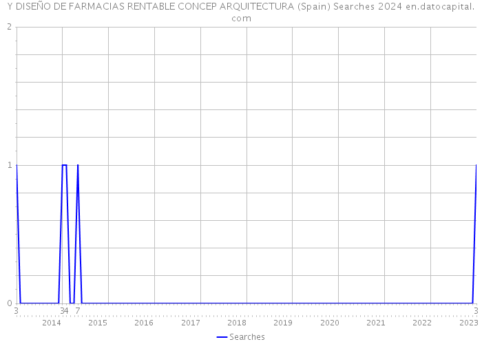 Y DISEÑO DE FARMACIAS RENTABLE CONCEP ARQUITECTURA (Spain) Searches 2024 