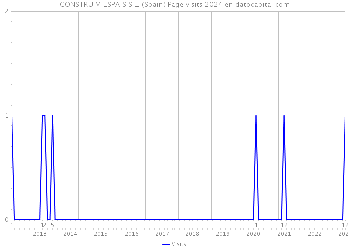 CONSTRUIM ESPAIS S.L. (Spain) Page visits 2024 