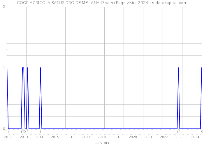 COOP AGRICOLA SAN ISIDRO DE MELIANA (Spain) Page visits 2024 