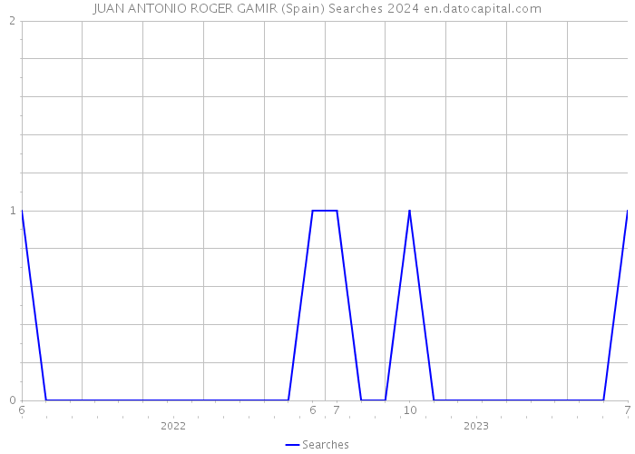 JUAN ANTONIO ROGER GAMIR (Spain) Searches 2024 