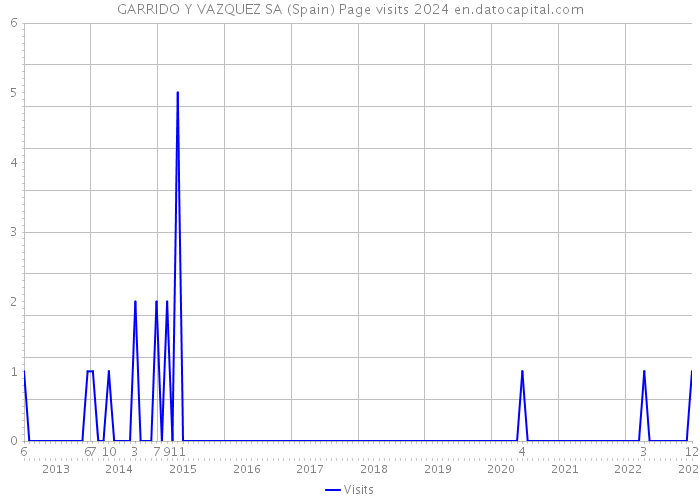 GARRIDO Y VAZQUEZ SA (Spain) Page visits 2024 