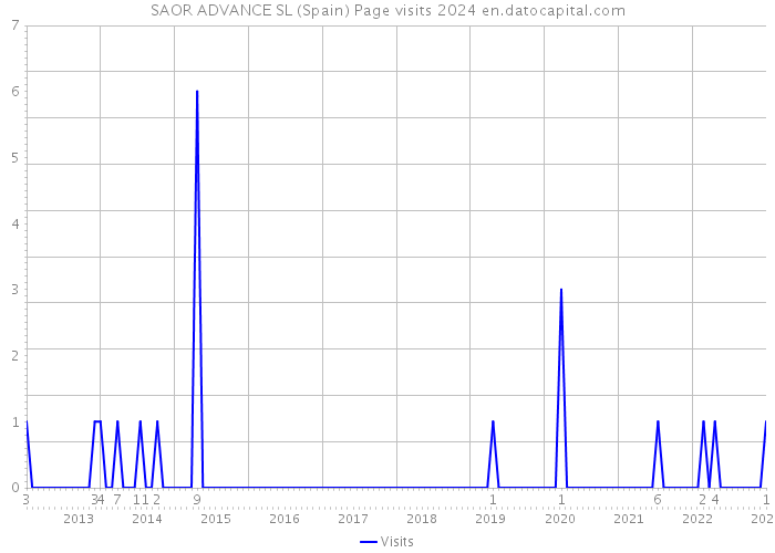 SAOR ADVANCE SL (Spain) Page visits 2024 