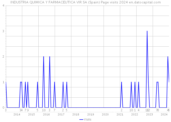 INDUSTRIA QUIMICA Y FARMACEUTICA VIR SA (Spain) Page visits 2024 