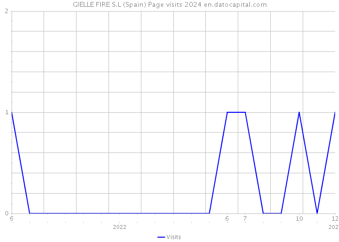 GIELLE FIRE S.L (Spain) Page visits 2024 