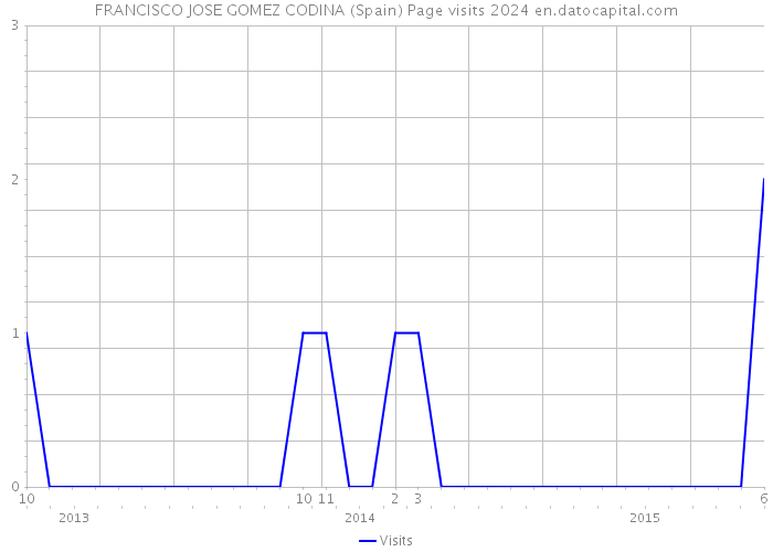 FRANCISCO JOSE GOMEZ CODINA (Spain) Page visits 2024 