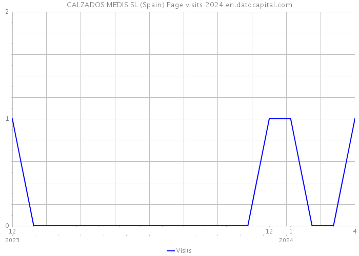 CALZADOS MEDIS SL (Spain) Page visits 2024 
