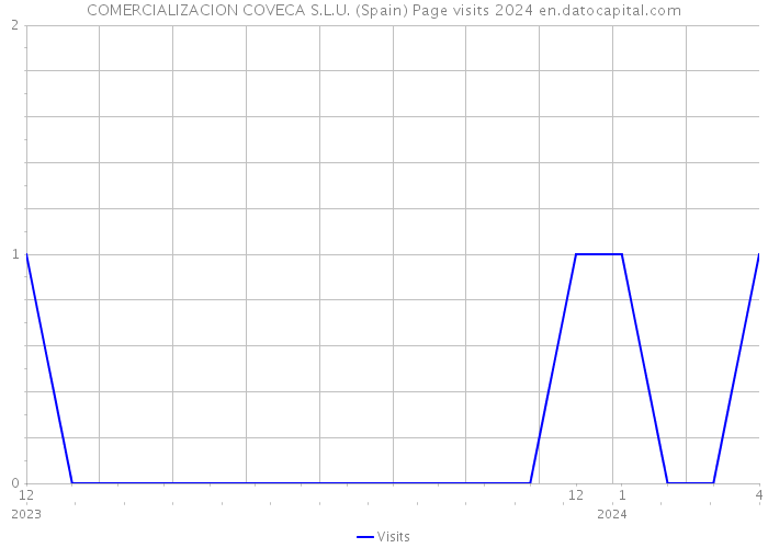 COMERCIALIZACION COVECA S.L.U. (Spain) Page visits 2024 