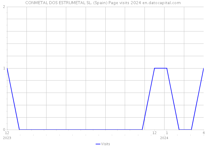 CONMETAL DOS ESTRUMETAL SL. (Spain) Page visits 2024 