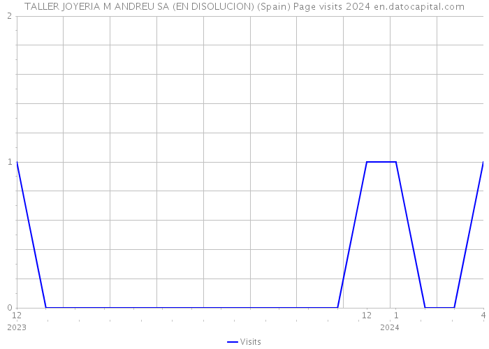 TALLER JOYERIA M ANDREU SA (EN DISOLUCION) (Spain) Page visits 2024 