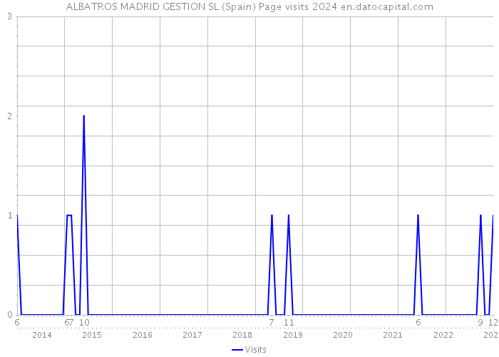 ALBATROS MADRID GESTION SL (Spain) Page visits 2024 