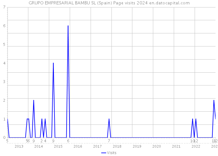 GRUPO EMPRESARIAL BAMBU SL (Spain) Page visits 2024 