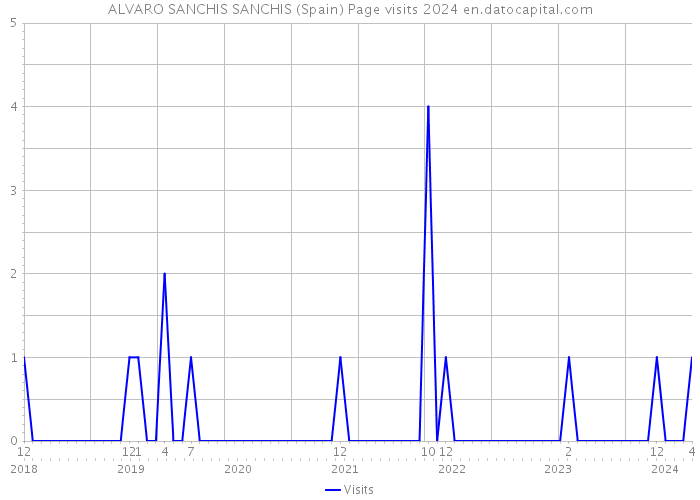 ALVARO SANCHIS SANCHIS (Spain) Page visits 2024 