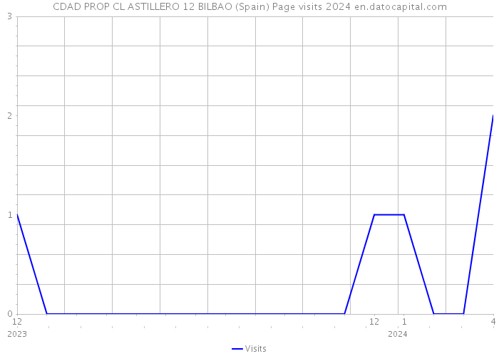 CDAD PROP CL ASTILLERO 12 BILBAO (Spain) Page visits 2024 