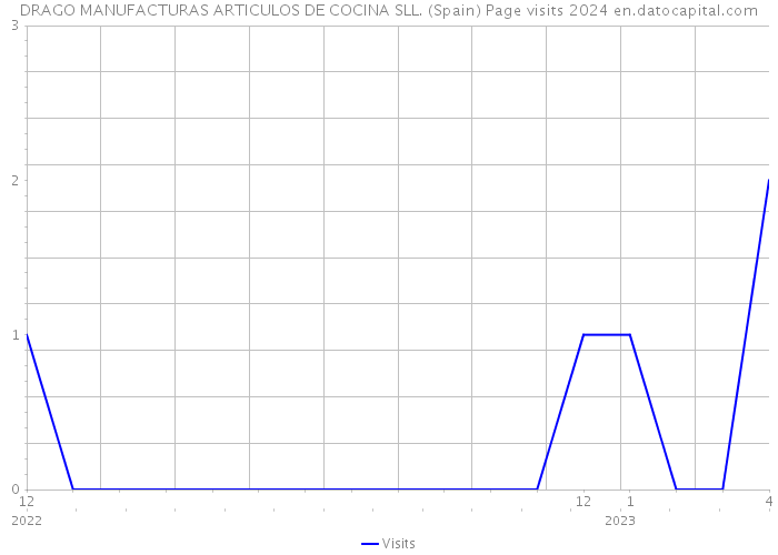 DRAGO MANUFACTURAS ARTICULOS DE COCINA SLL. (Spain) Page visits 2024 