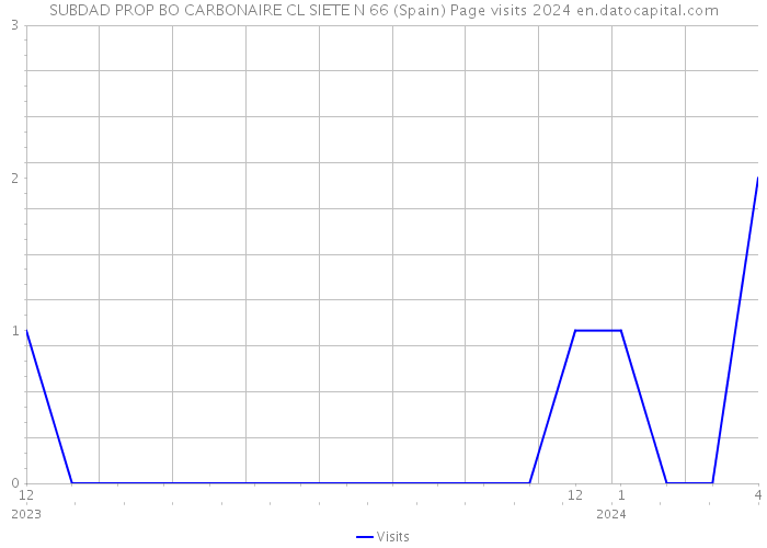 SUBDAD PROP BO CARBONAIRE CL SIETE N 66 (Spain) Page visits 2024 