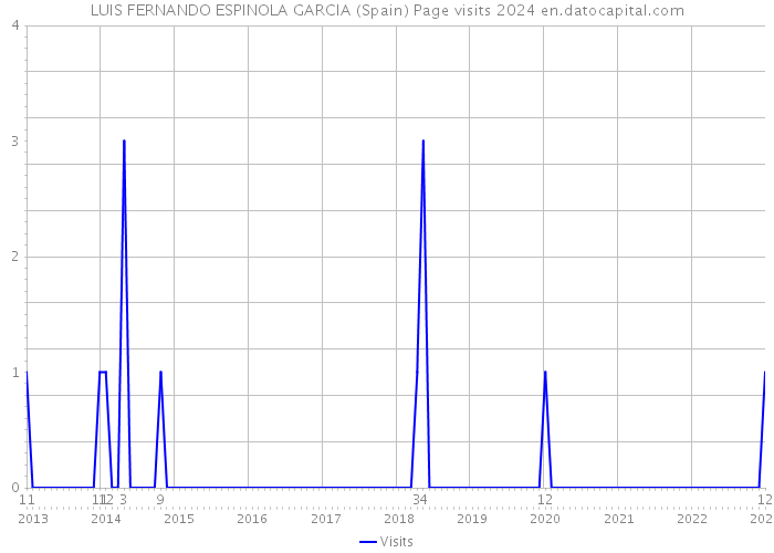 LUIS FERNANDO ESPINOLA GARCIA (Spain) Page visits 2024 